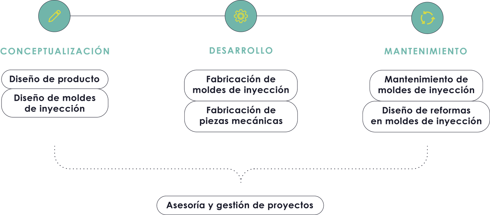 Molde de inyección en proceso para industria plástica - i-mold