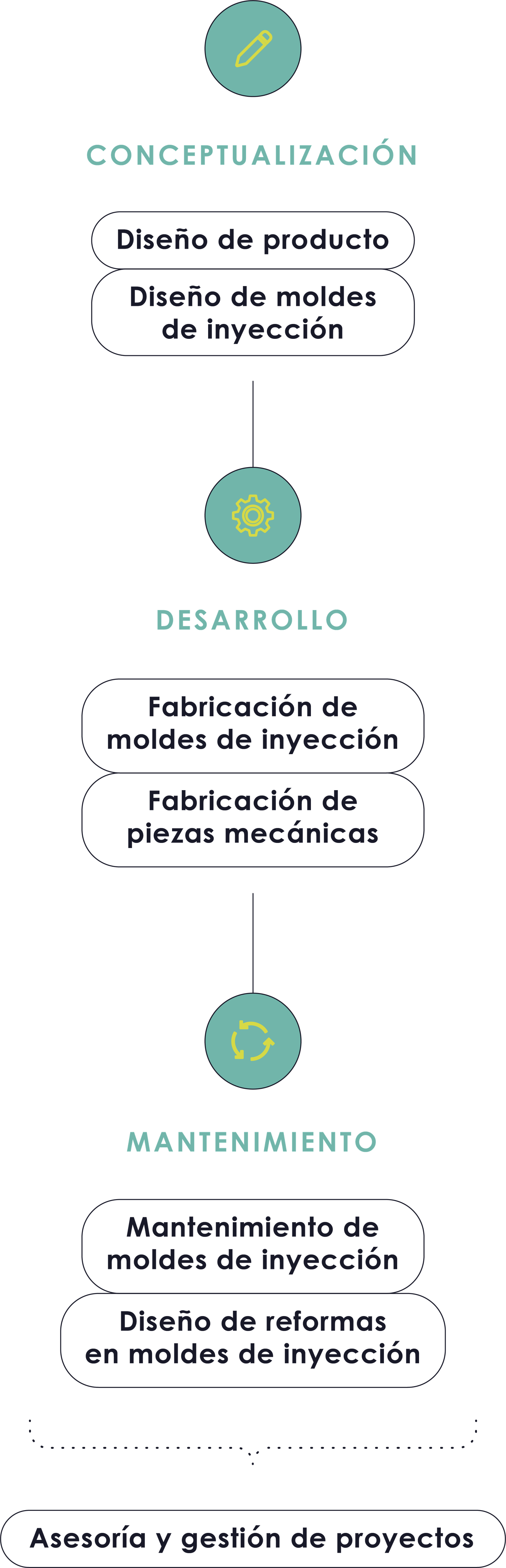 Molde de inyección en proceso para industria plástica - i-mold